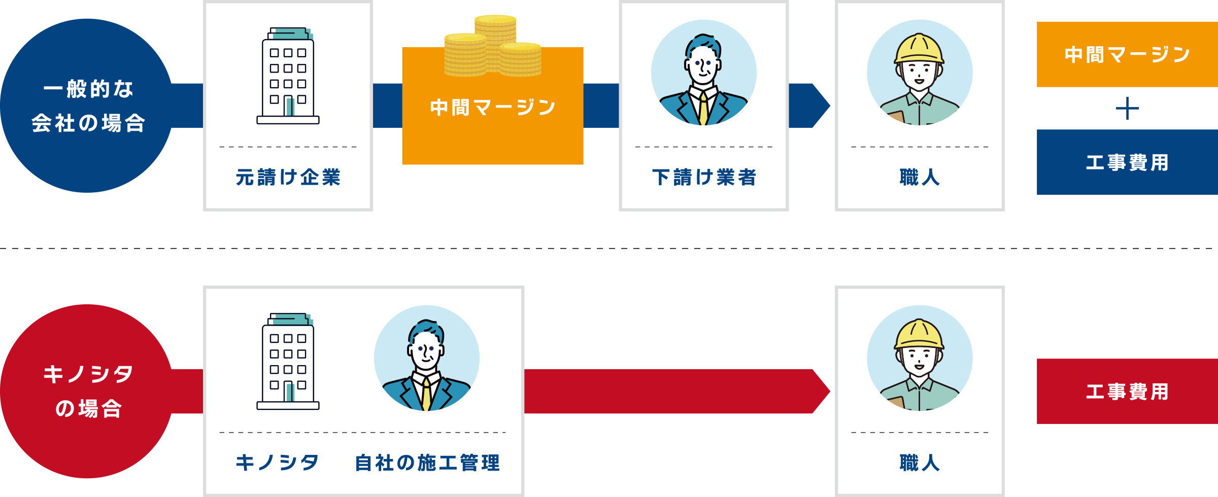 自社施工による中間マージンのカット